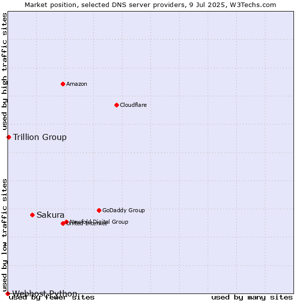 Market position of Sakura vs. Trillion Group vs. Webhost Python
