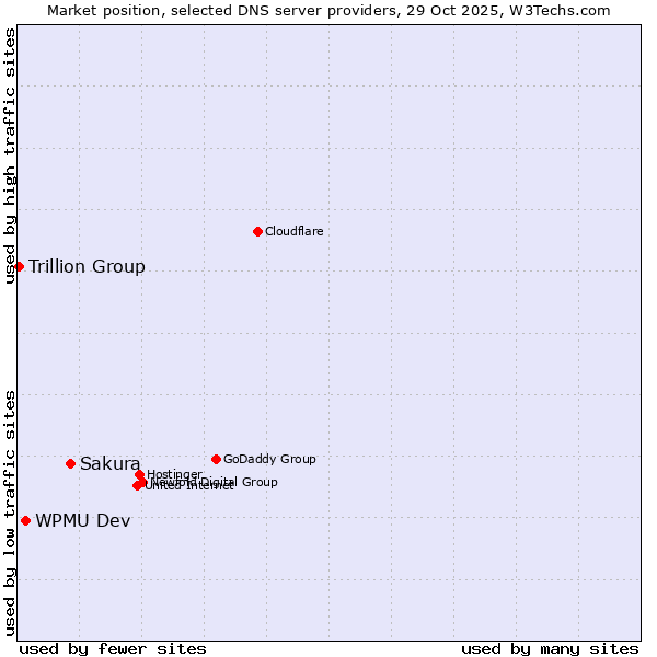Market position of Sakura vs. WPMU Dev vs. Trillion Group