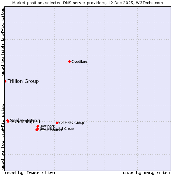 Market position of Spaceship vs. ScalaHosting vs. Trillion Group