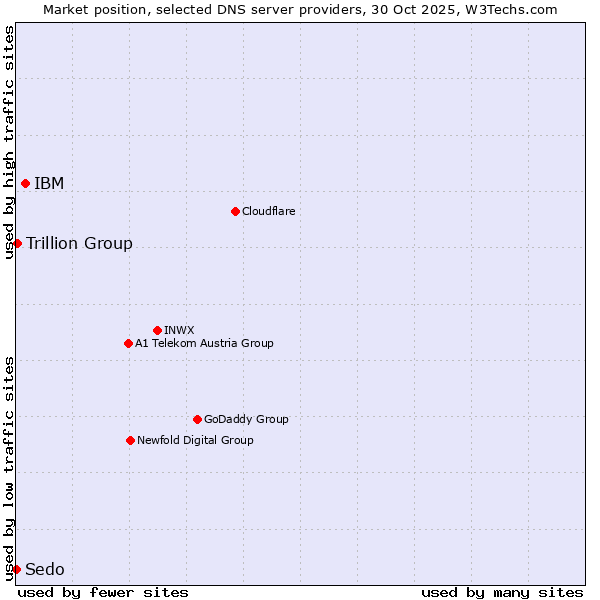 Market position of IBM vs. Trillion Group vs. Sedo