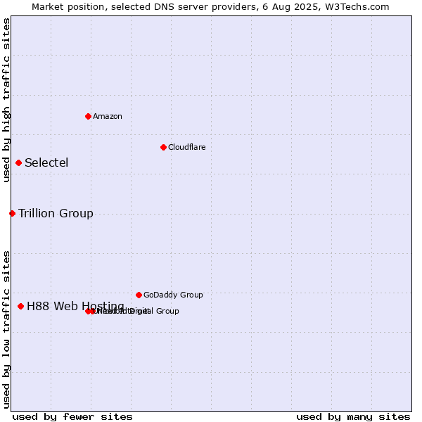 Market position of H88 Web Hosting vs. Selectel vs. Trillion Group