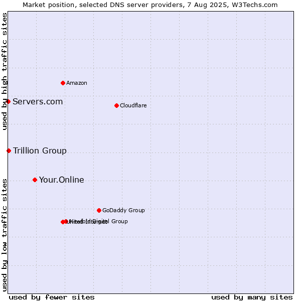 Market position of Your.Online vs. Trillion Group vs. Servers.com