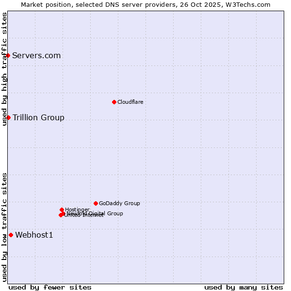 Market position of Webhost1 vs. Trillion Group vs. Servers.com