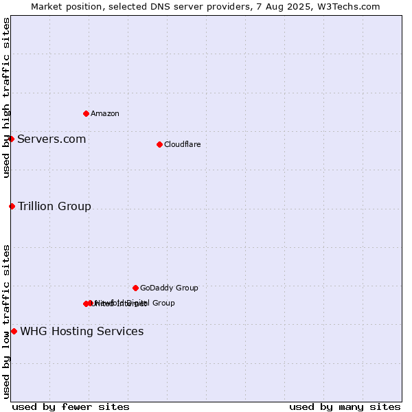 Market position of WHG Hosting Services vs. Trillion Group vs. Servers.com