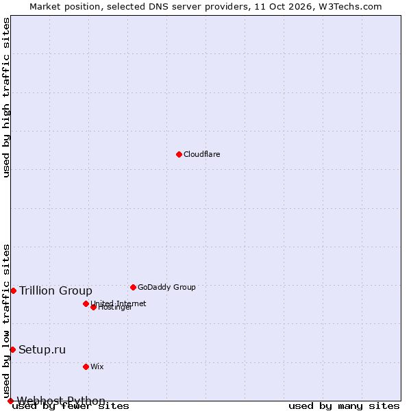 Market position of Trillion Group vs. Setup.ru vs. Webhost Python