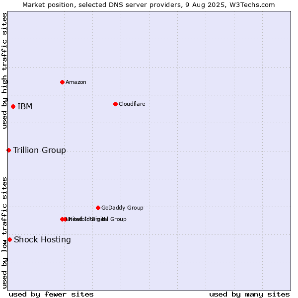 Market position of IBM vs. Shock Hosting vs. Trillion Group