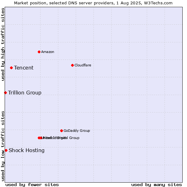 Market position of Tencent vs. Shock Hosting vs. Trillion Group