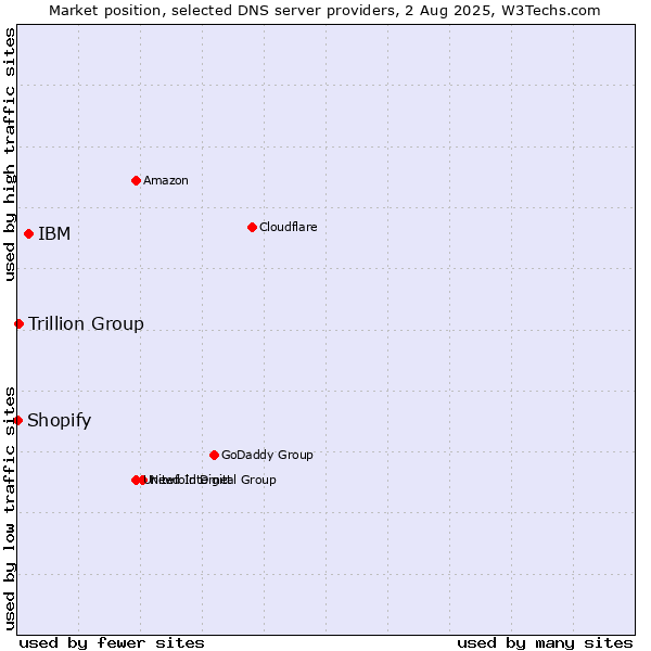 Market position of IBM vs. Trillion Group vs. Shopify