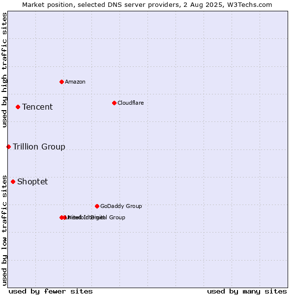 Market position of Tencent vs. Shoptet vs. Trillion Group
