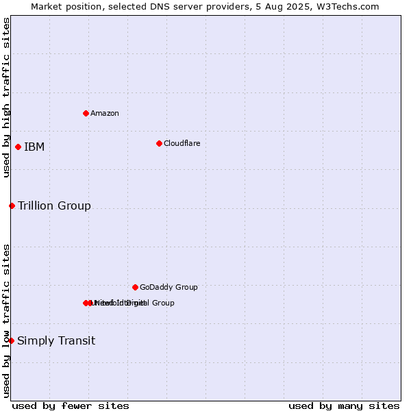Market position of IBM vs. Trillion Group vs. Simply Transit