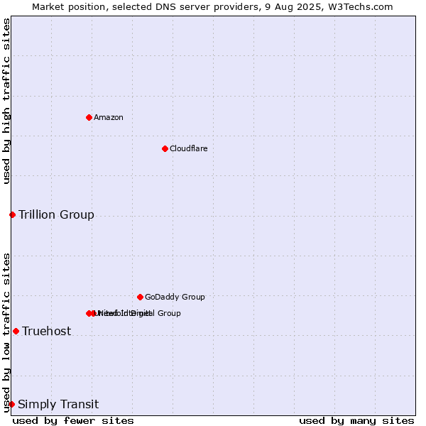 Market position of Truehost vs. Trillion Group vs. Simply Transit