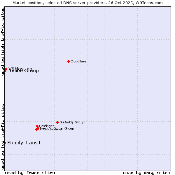 Market position of VSHosting vs. Trillion Group vs. Simply Transit