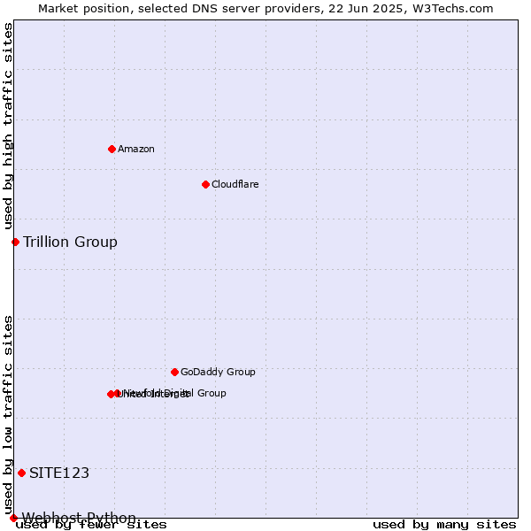 Market position of SITE123 vs. Trillion Group vs. Webhost Python