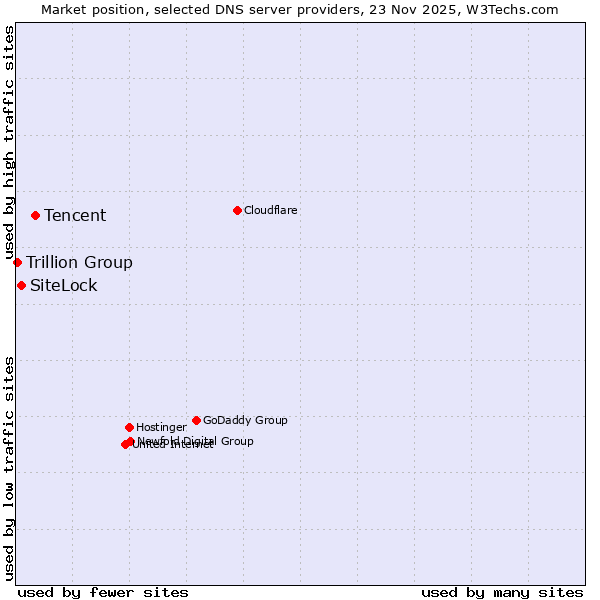 Market position of Tencent vs. SiteLock vs. Trillion Group