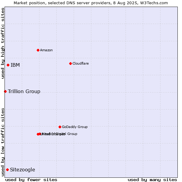 Market position of IBM vs. Sitezoogle vs. Trillion Group
