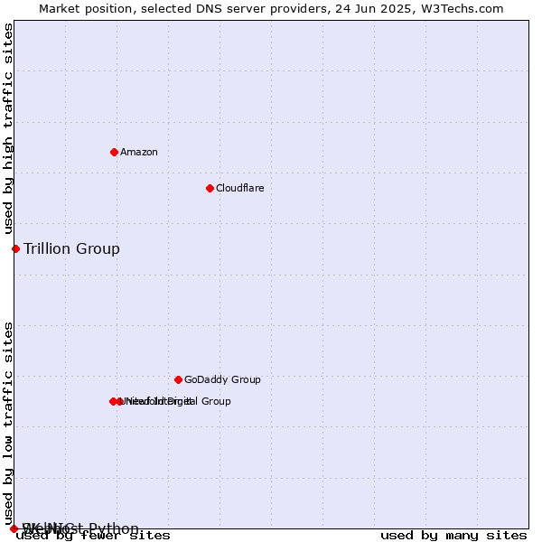 Market position of Trillion Group vs. Webhost Python vs. SK-NIC