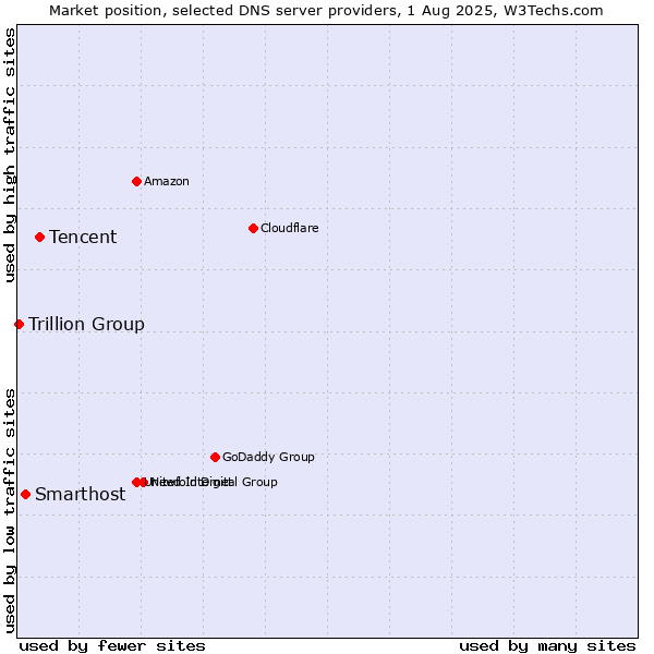 Market position of Tencent vs. Smarthost vs. Trillion Group