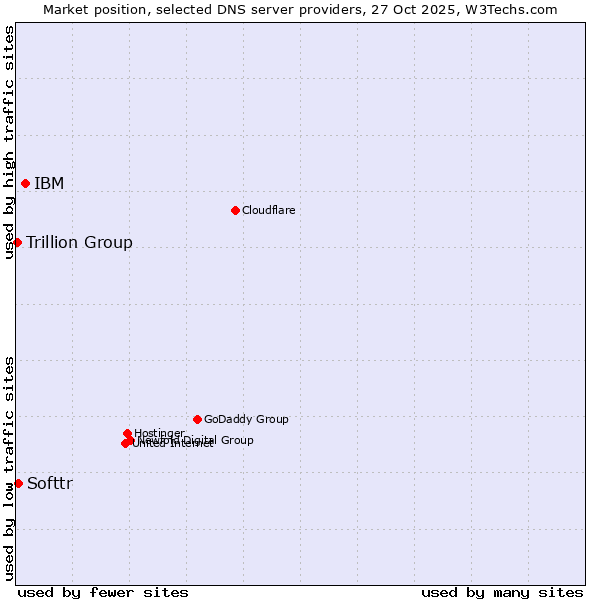 Market position of IBM vs. Softtr vs. Trillion Group