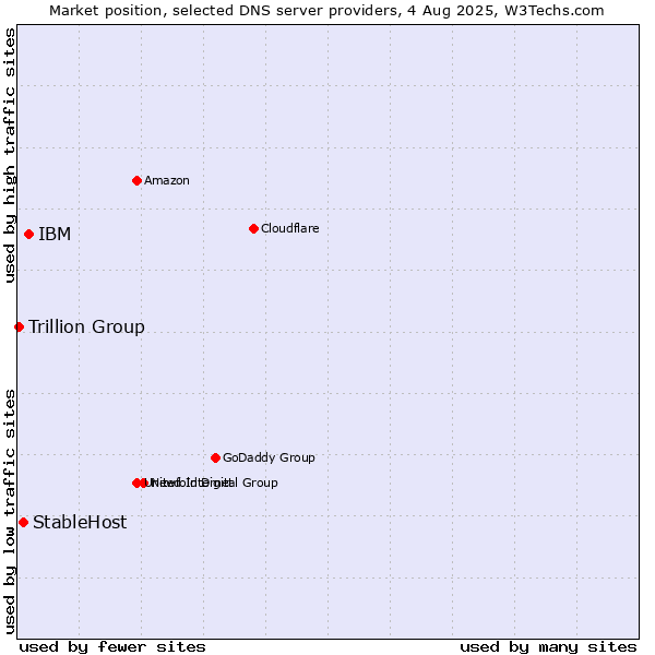 Market position of IBM vs. StableHost vs. Trillion Group