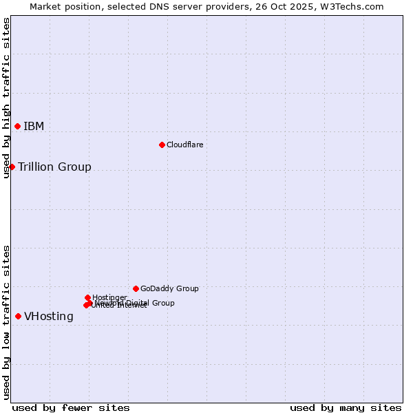 Market position of VHosting vs. IBM vs. Trillion Group