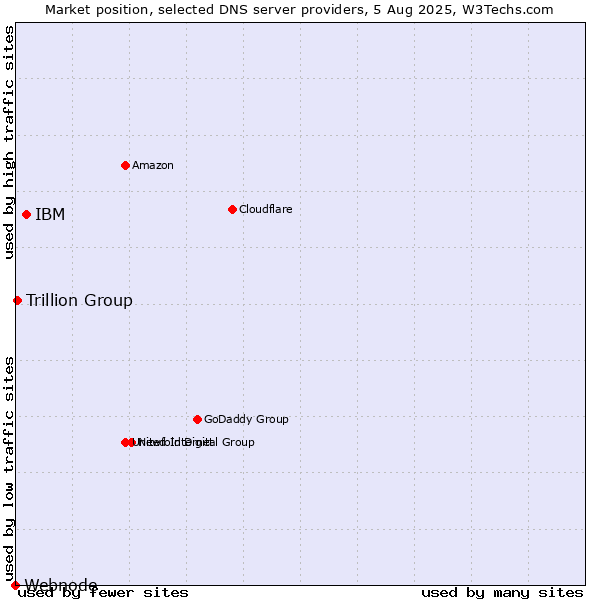 Market position of IBM vs. Trillion Group vs. Webnode