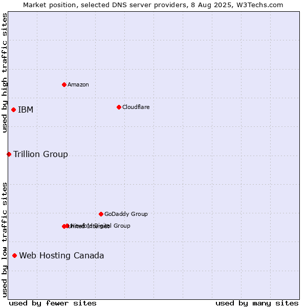 Market position of Web Hosting Canada vs. IBM vs. Trillion Group