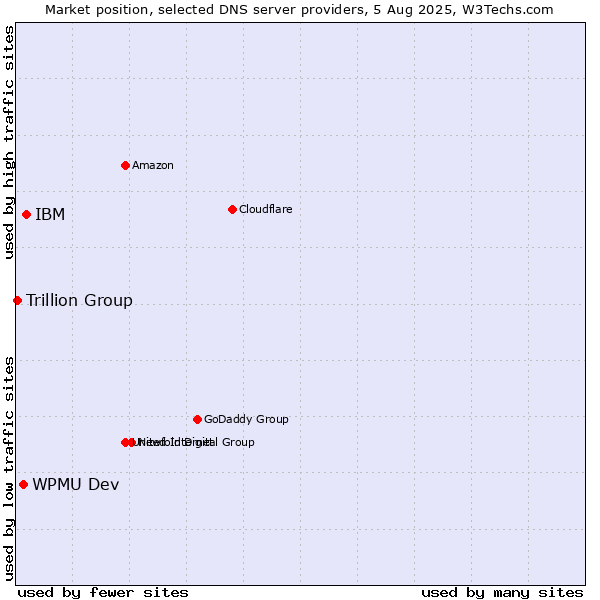 Market position of IBM vs. WPMU Dev vs. Trillion Group