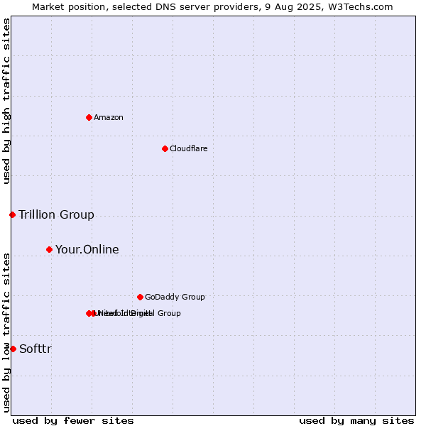 Market position of Your.Online vs. Softtr vs. Trillion Group