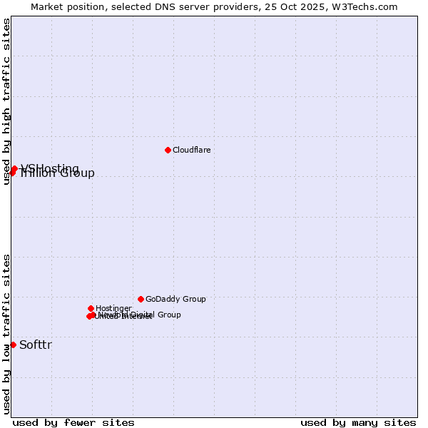 Market position of VSHosting vs. Softtr vs. Trillion Group