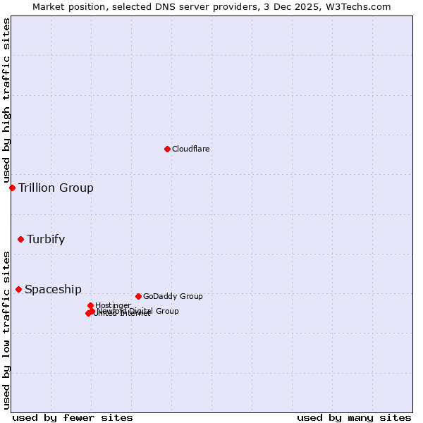Market position of Turbify vs. Spaceship vs. Trillion Group