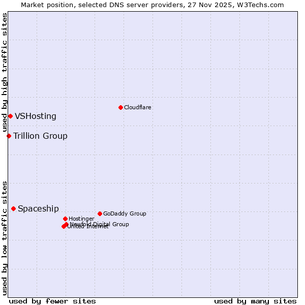 Market position of Spaceship vs. VSHosting vs. Trillion Group