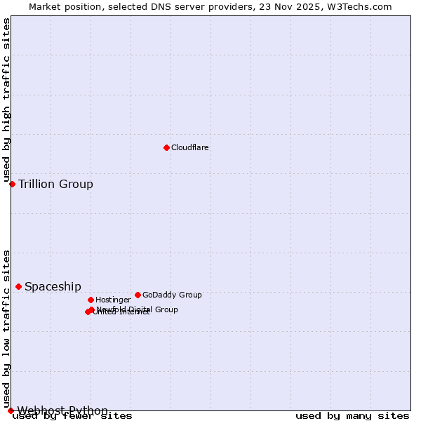 Market position of Spaceship vs. Trillion Group vs. Webhost Python