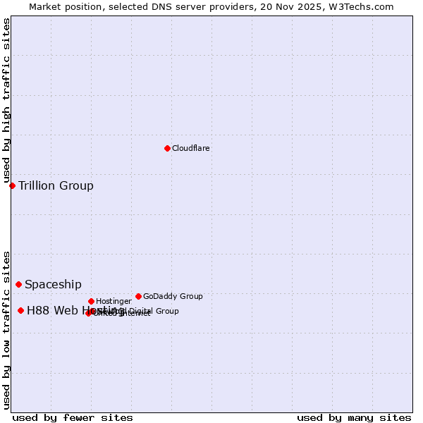 Market position of H88 Web Hosting vs. Spaceship vs. Trillion Group