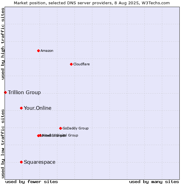 Market position of Squarespace vs. Your.Online vs. Trillion Group