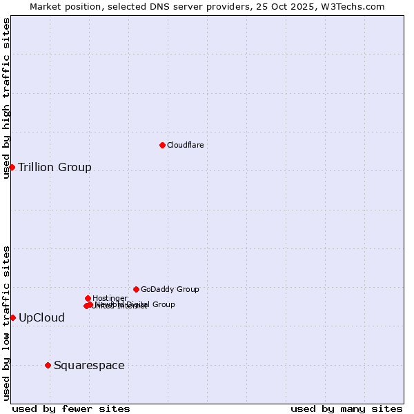 Market position of Squarespace vs. UpCloud vs. Trillion Group
