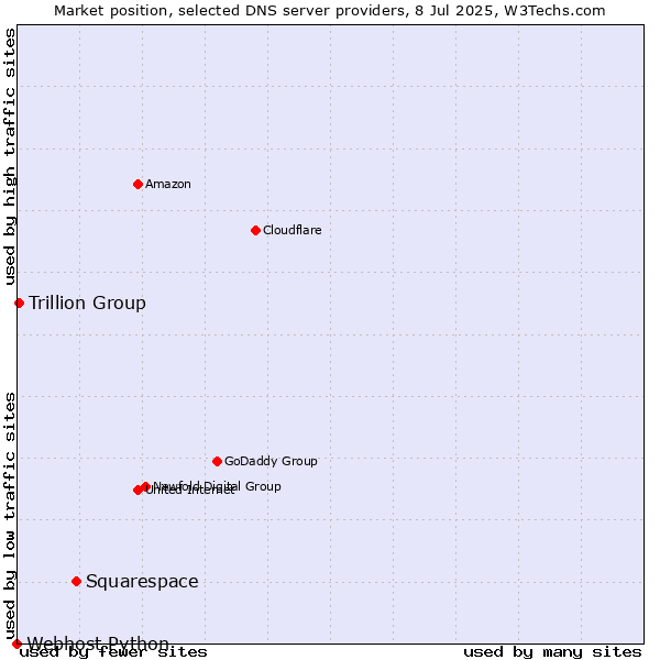Market position of Squarespace vs. Trillion Group vs. Webhost Python