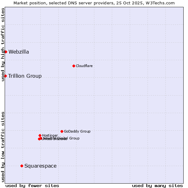 Market position of Squarespace vs. Webzilla vs. Trillion Group