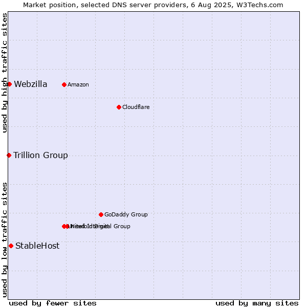 Market position of StableHost vs. Webzilla vs. Trillion Group