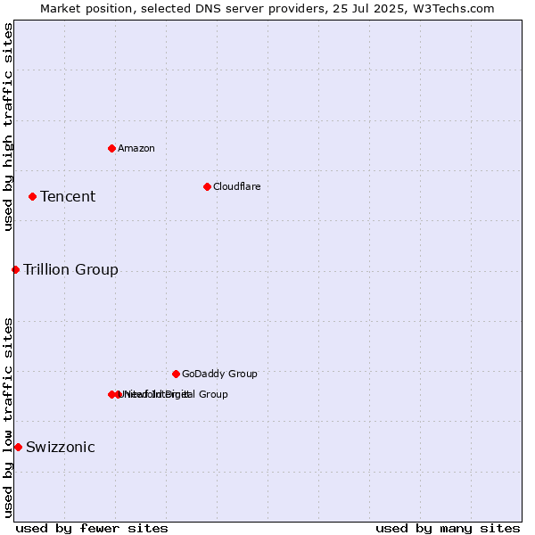 Market position of Tencent vs. Swizzonic vs. Trillion Group