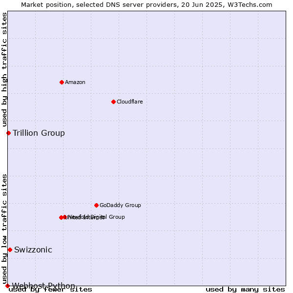 Market position of Swizzonic vs. Trillion Group vs. Webhost Python