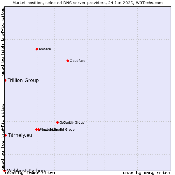 Market position of Tárhely.eu vs. Trillion Group vs. Webhost Python