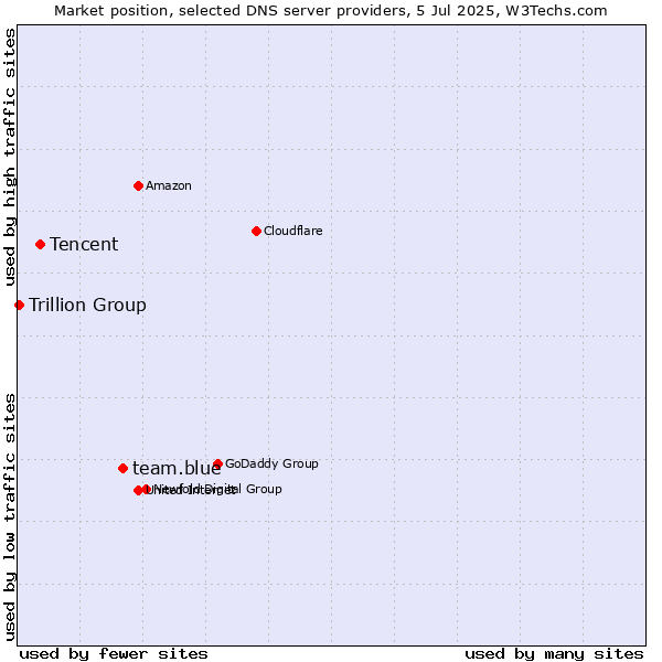 Market position of team.blue vs. Tencent vs. Trillion Group
