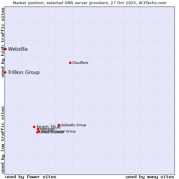 Market position of team.blue vs. Webzilla vs. Trillion Group