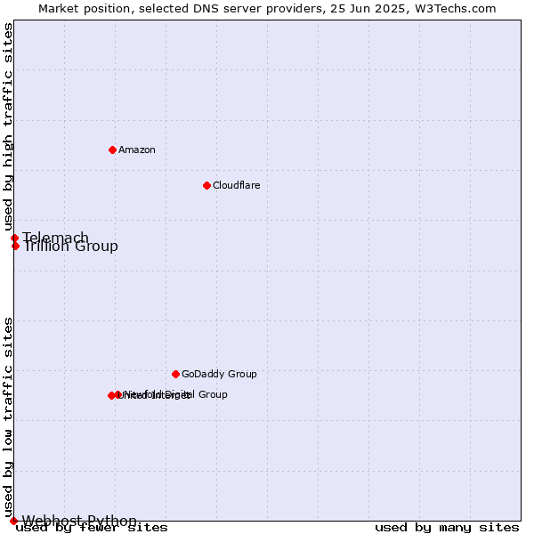 Market position of Trillion Group vs. Telemach vs. Webhost Python