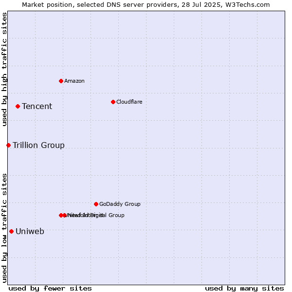 Market position of Tencent vs. Uniweb vs. Trillion Group