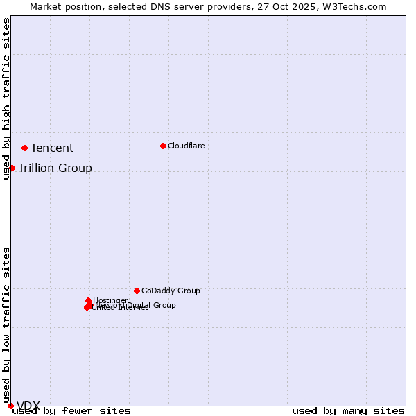 Market position of Tencent vs. Trillion Group vs. VDX