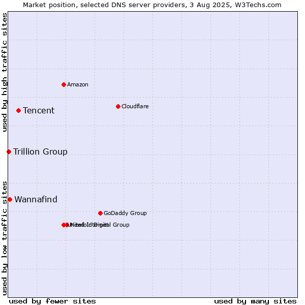 Market position of Tencent vs. Wannafind vs. Trillion Group
