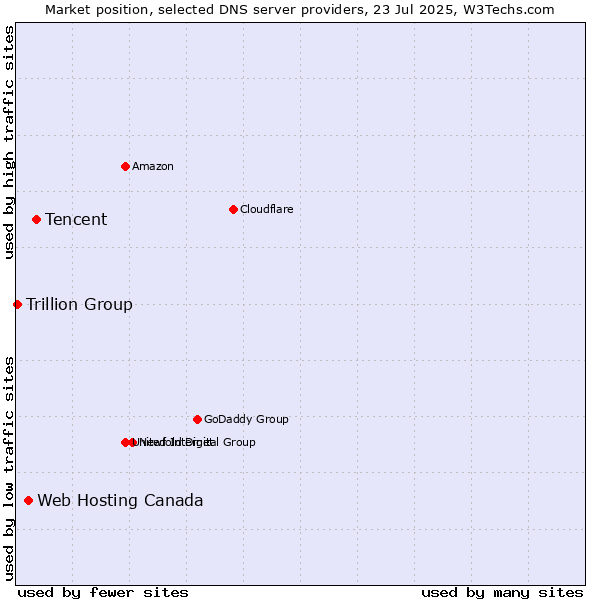 Market position of Tencent vs. Web Hosting Canada vs. Trillion Group
