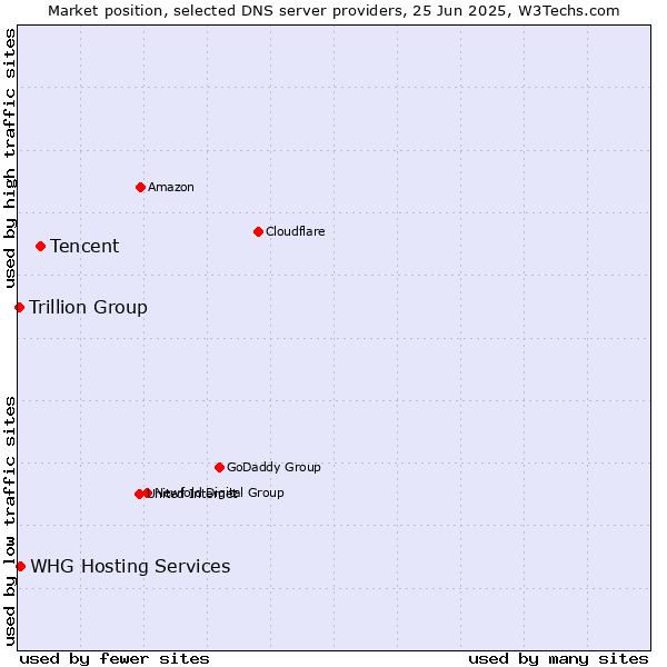Market position of Tencent vs. WHG Hosting Services vs. Trillion Group