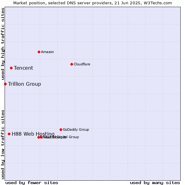 Market position of Tencent vs. H88 Web Hosting vs. Trillion Group